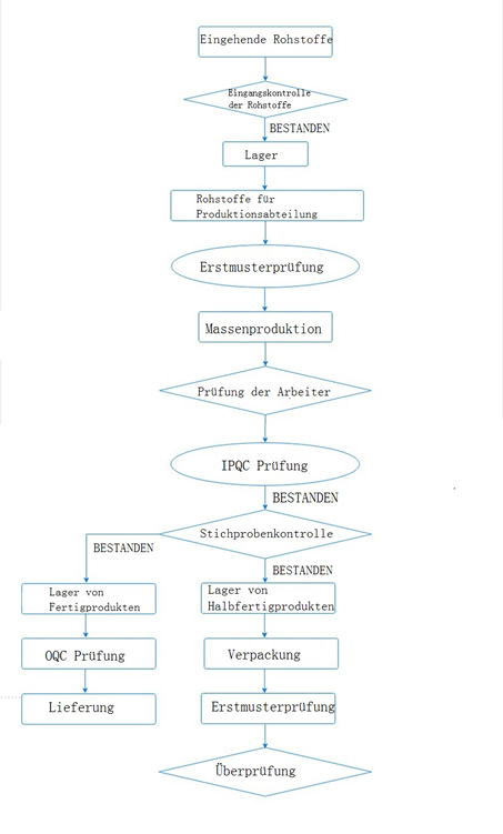Prozessablaufplan für Qualitätskontrolle sind wie folgend beschrieben
